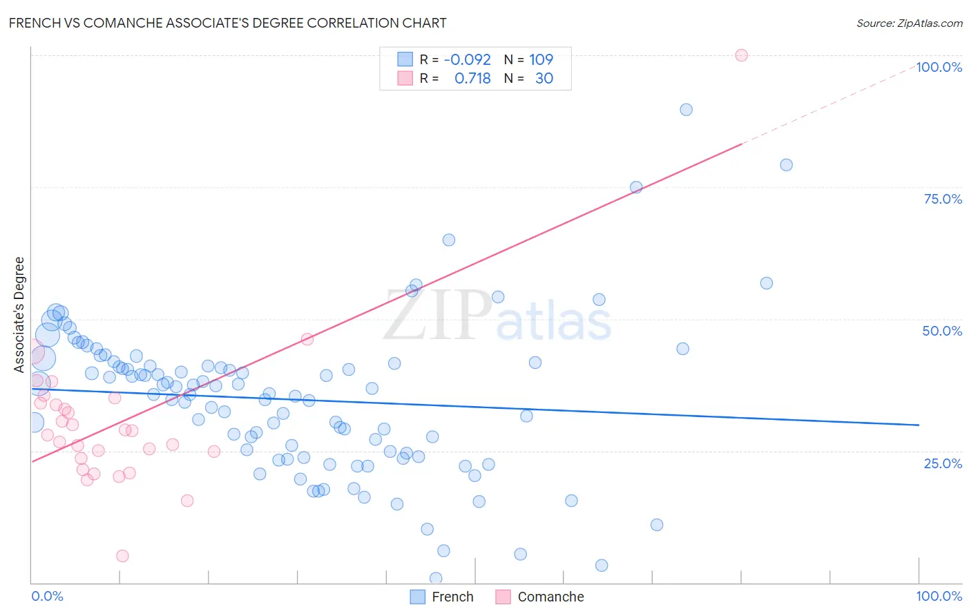 French vs Comanche Associate's Degree