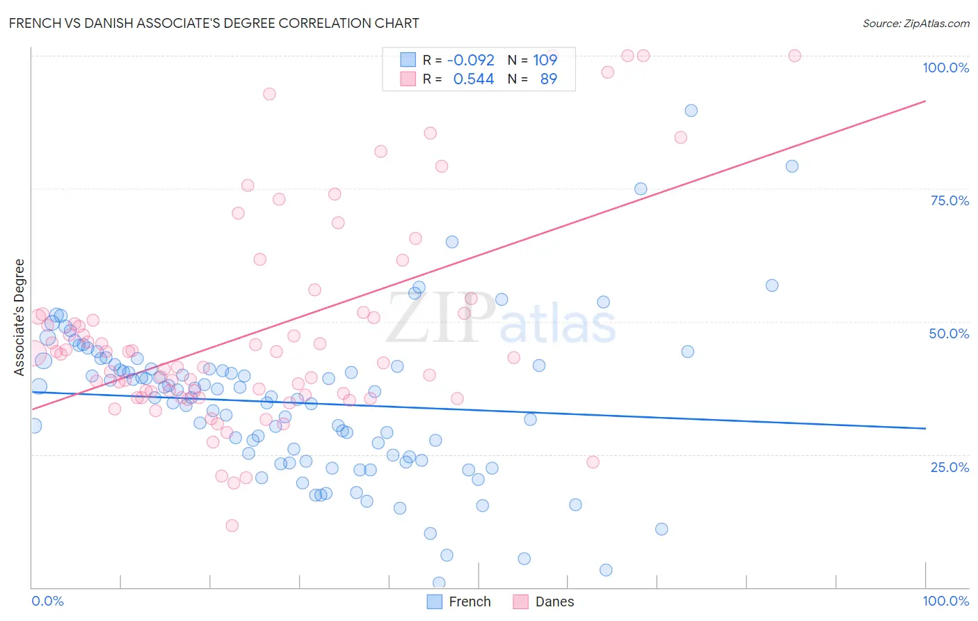 French vs Danish Associate's Degree