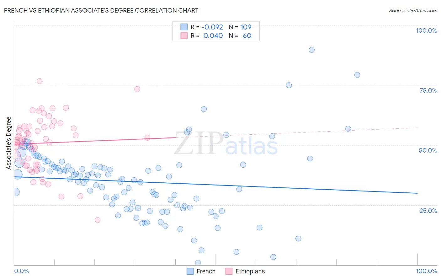 French vs Ethiopian Associate's Degree