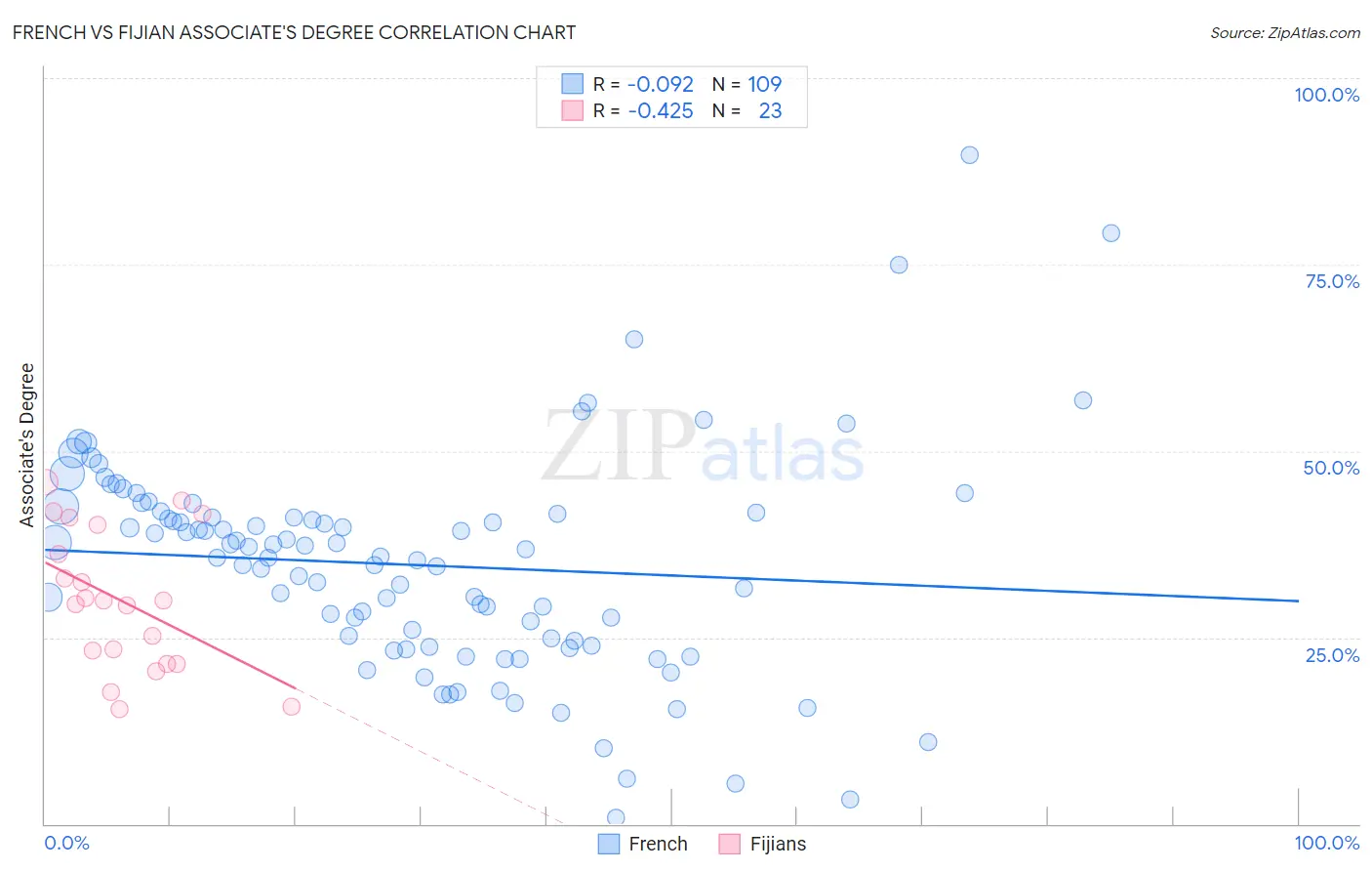 French vs Fijian Associate's Degree