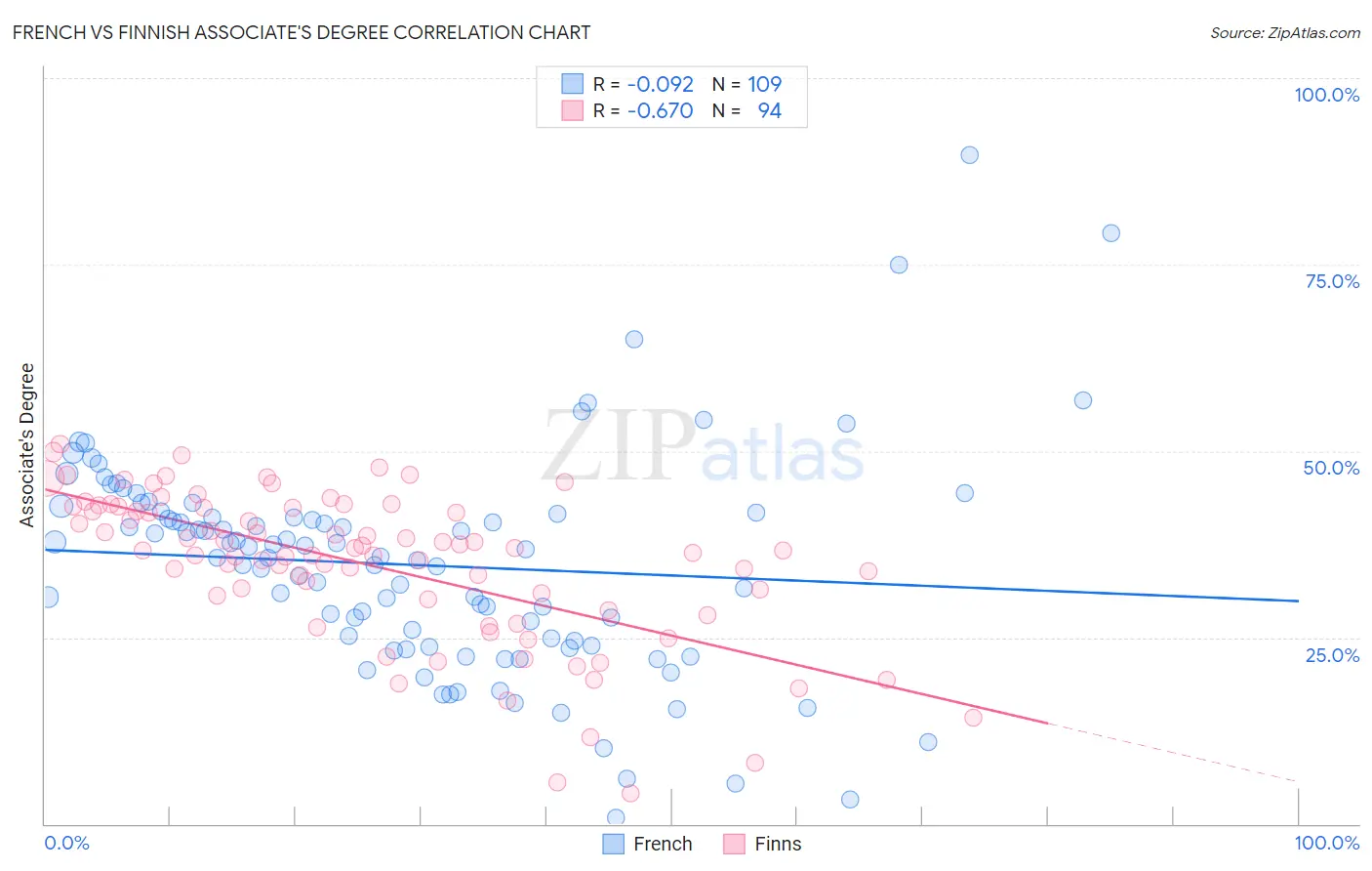 French vs Finnish Associate's Degree