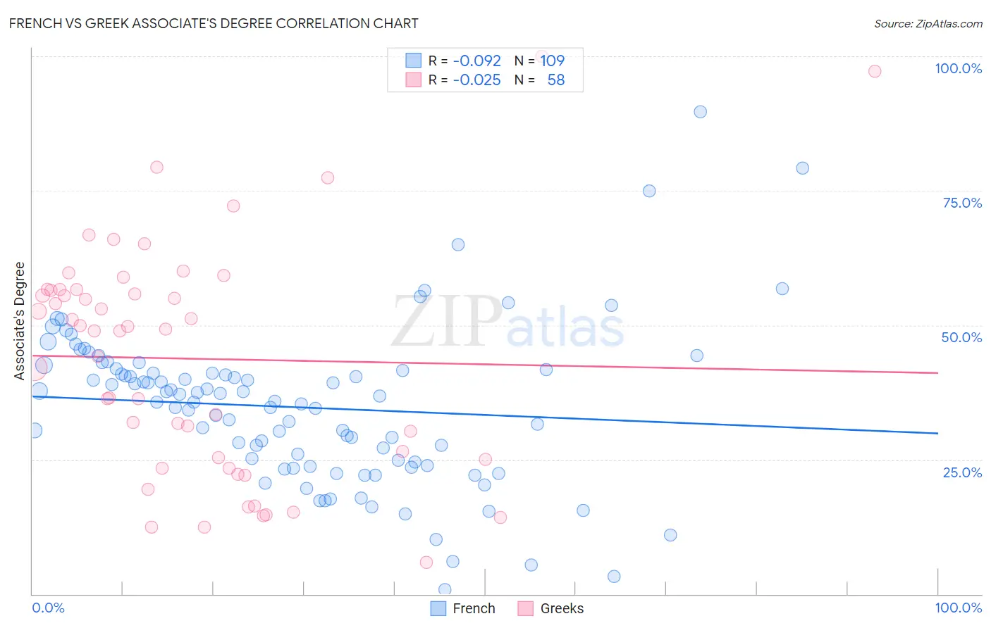 French vs Greek Associate's Degree