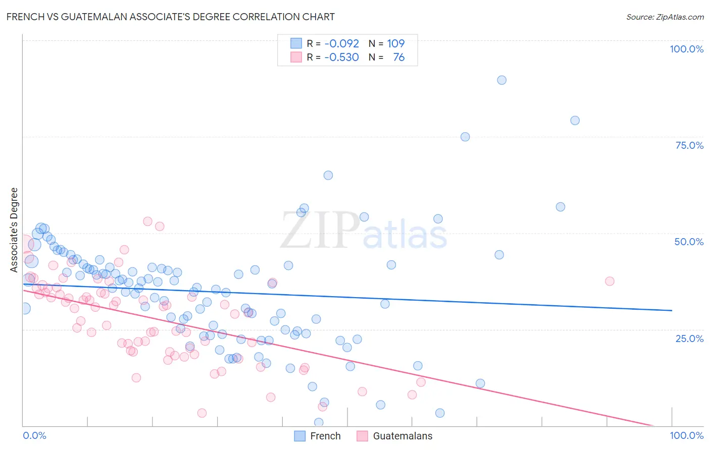 French vs Guatemalan Associate's Degree