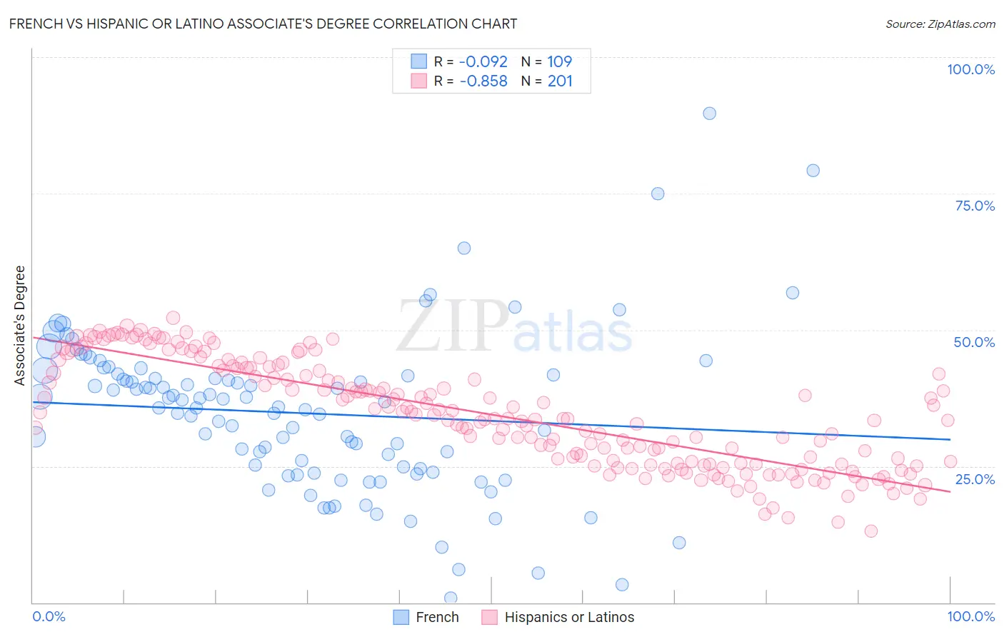 French vs Hispanic or Latino Associate's Degree