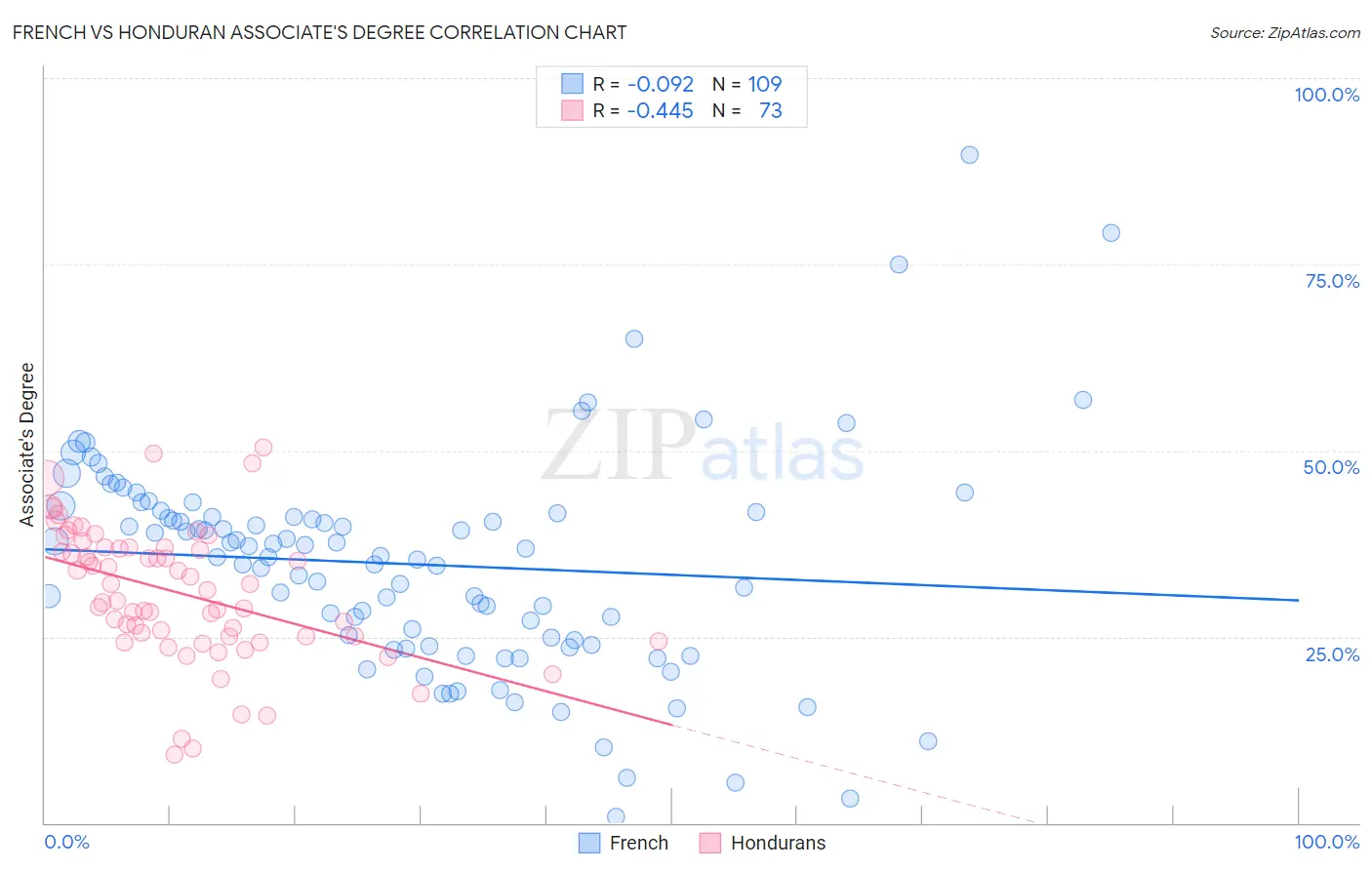 French vs Honduran Associate's Degree