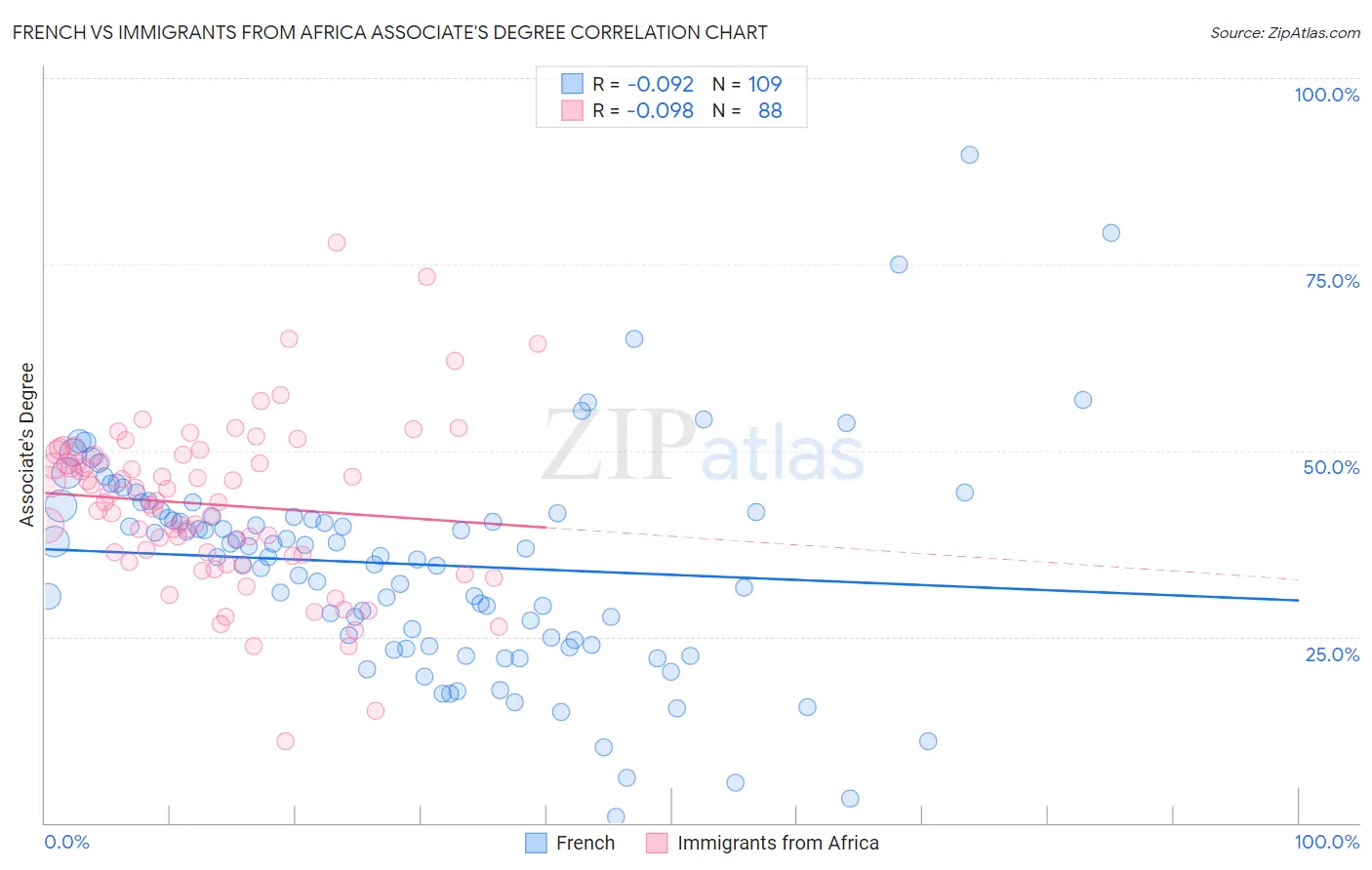 French vs Immigrants from Africa Associate's Degree