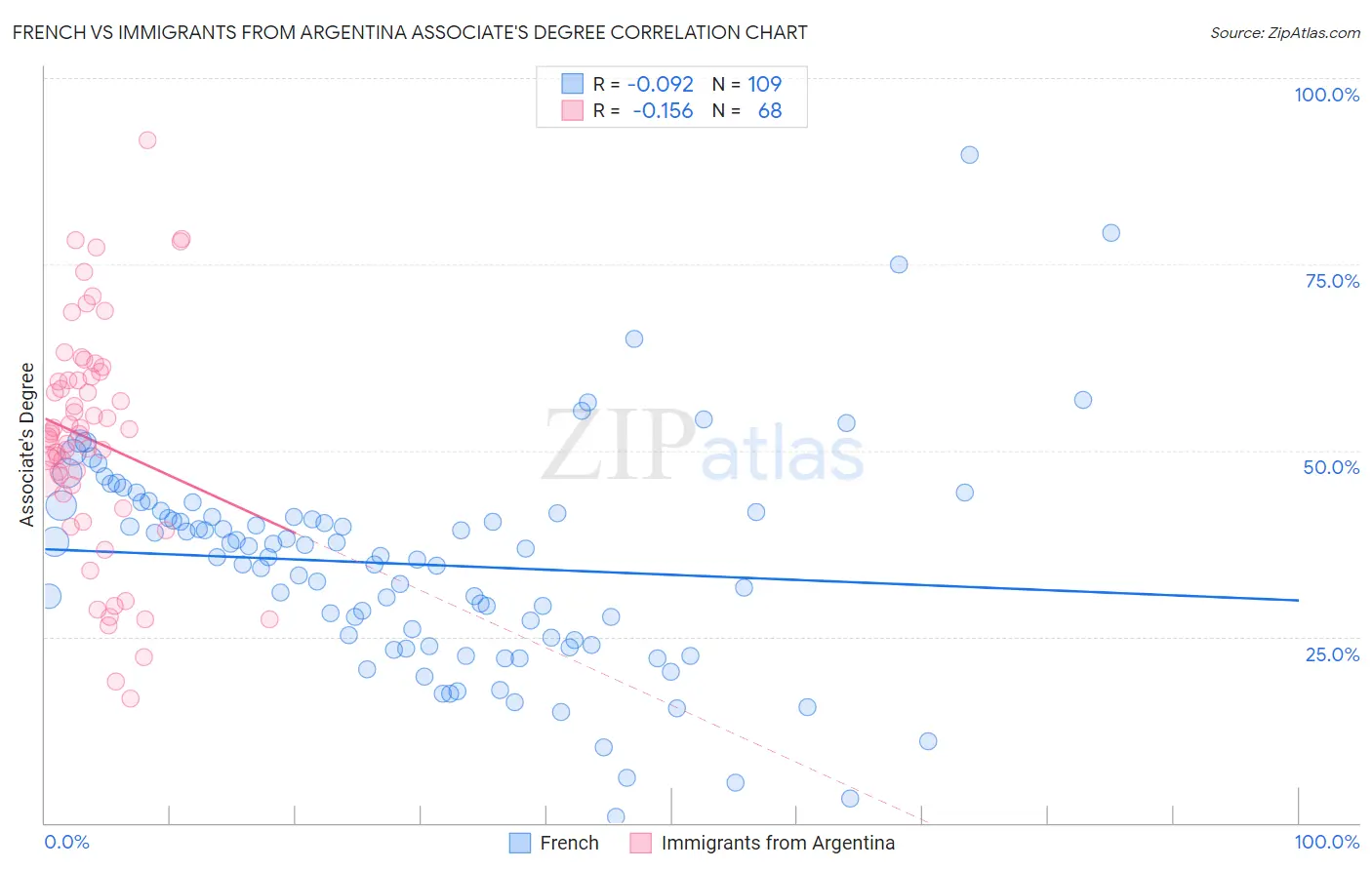 French vs Immigrants from Argentina Associate's Degree