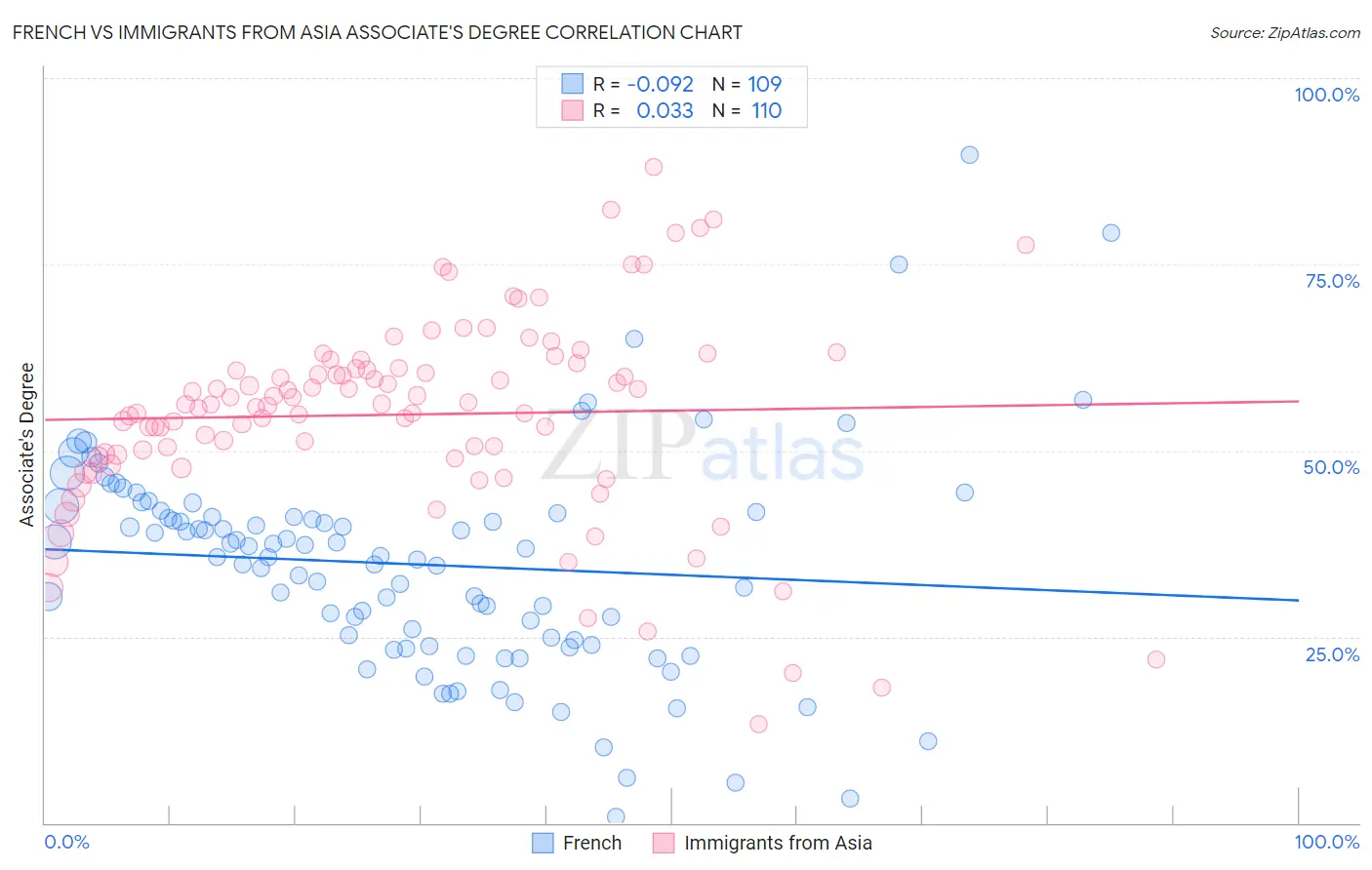 French vs Immigrants from Asia Associate's Degree