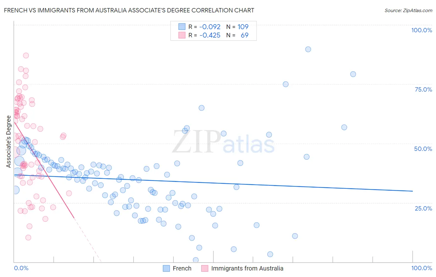 French vs Immigrants from Australia Associate's Degree