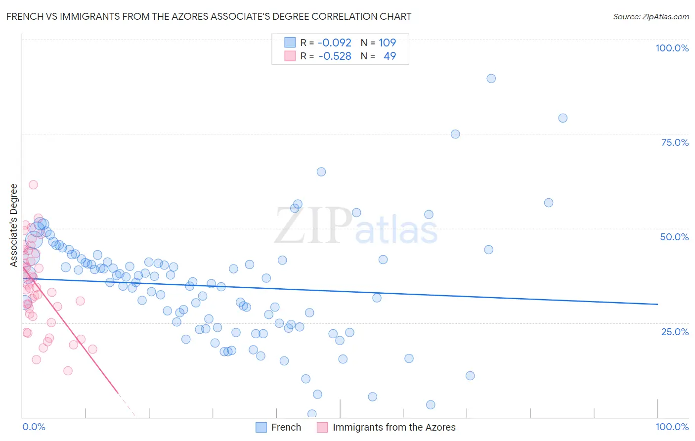 French vs Immigrants from the Azores Associate's Degree