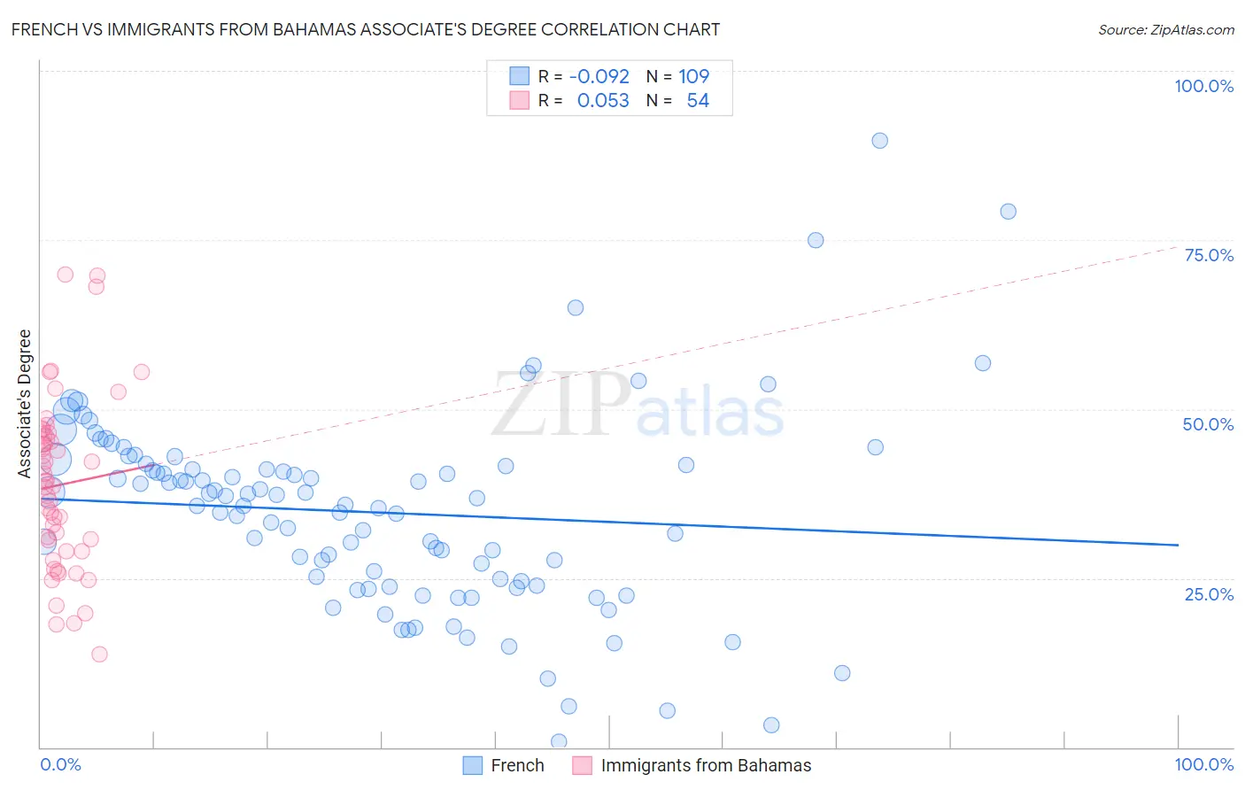 French vs Immigrants from Bahamas Associate's Degree