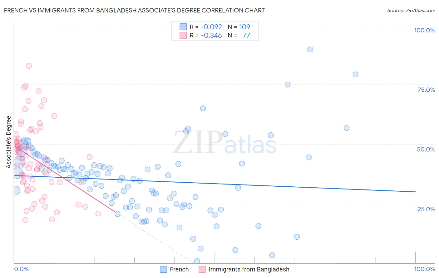 French vs Immigrants from Bangladesh Associate's Degree