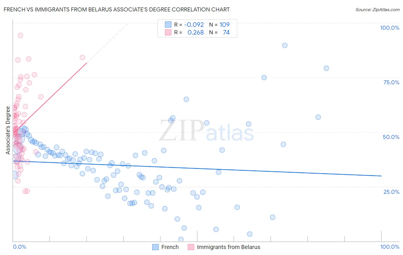 French vs Immigrants from Belarus Associate's Degree