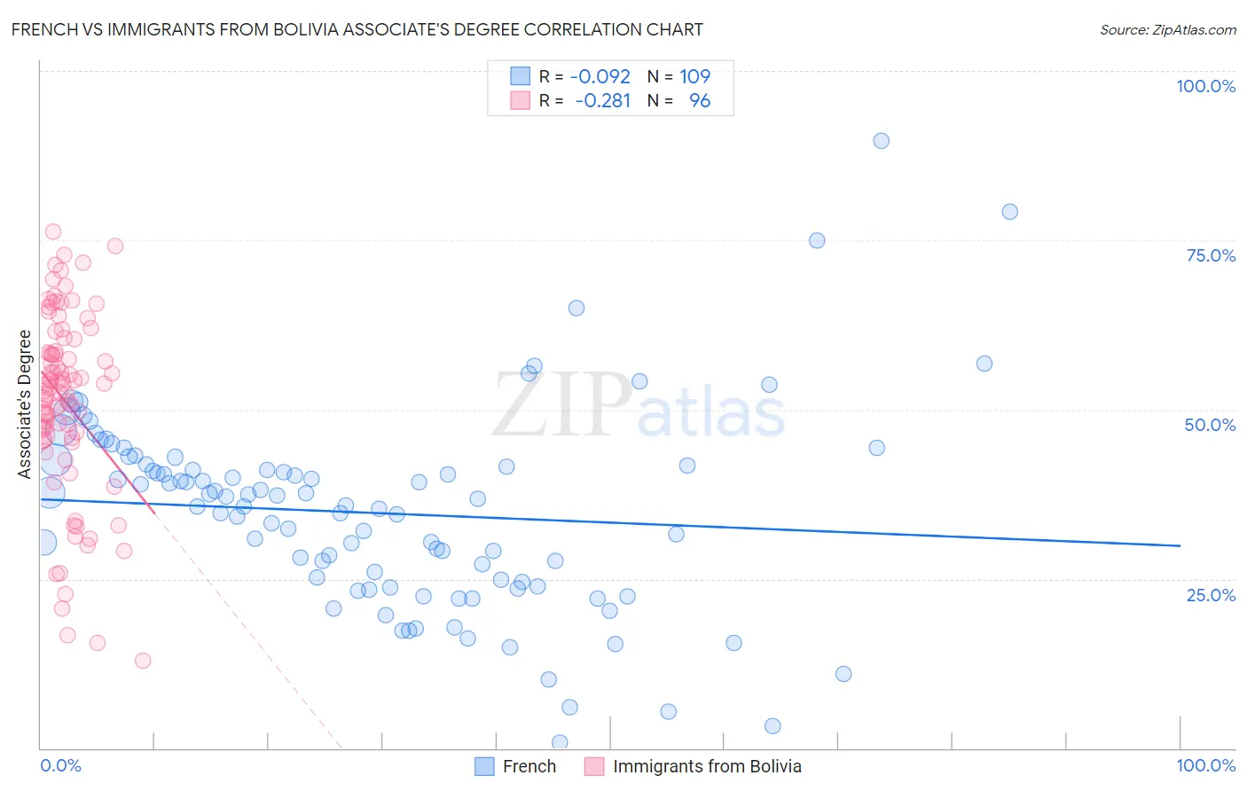 French vs Immigrants from Bolivia Associate's Degree