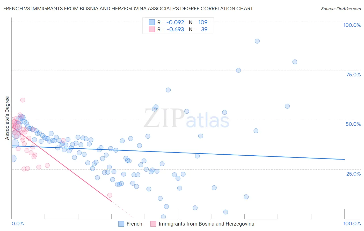 French vs Immigrants from Bosnia and Herzegovina Associate's Degree