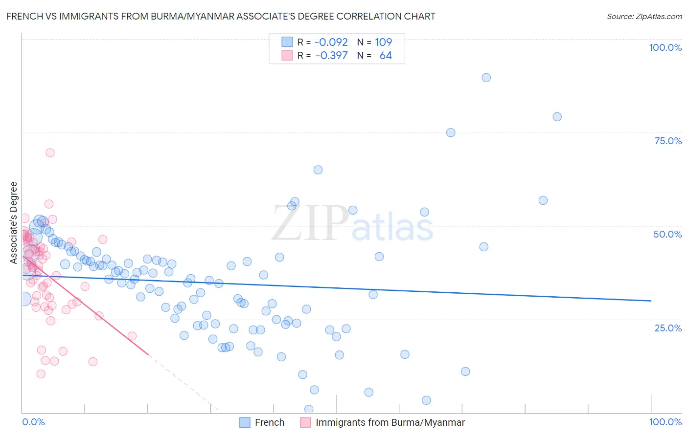 French vs Immigrants from Burma/Myanmar Associate's Degree