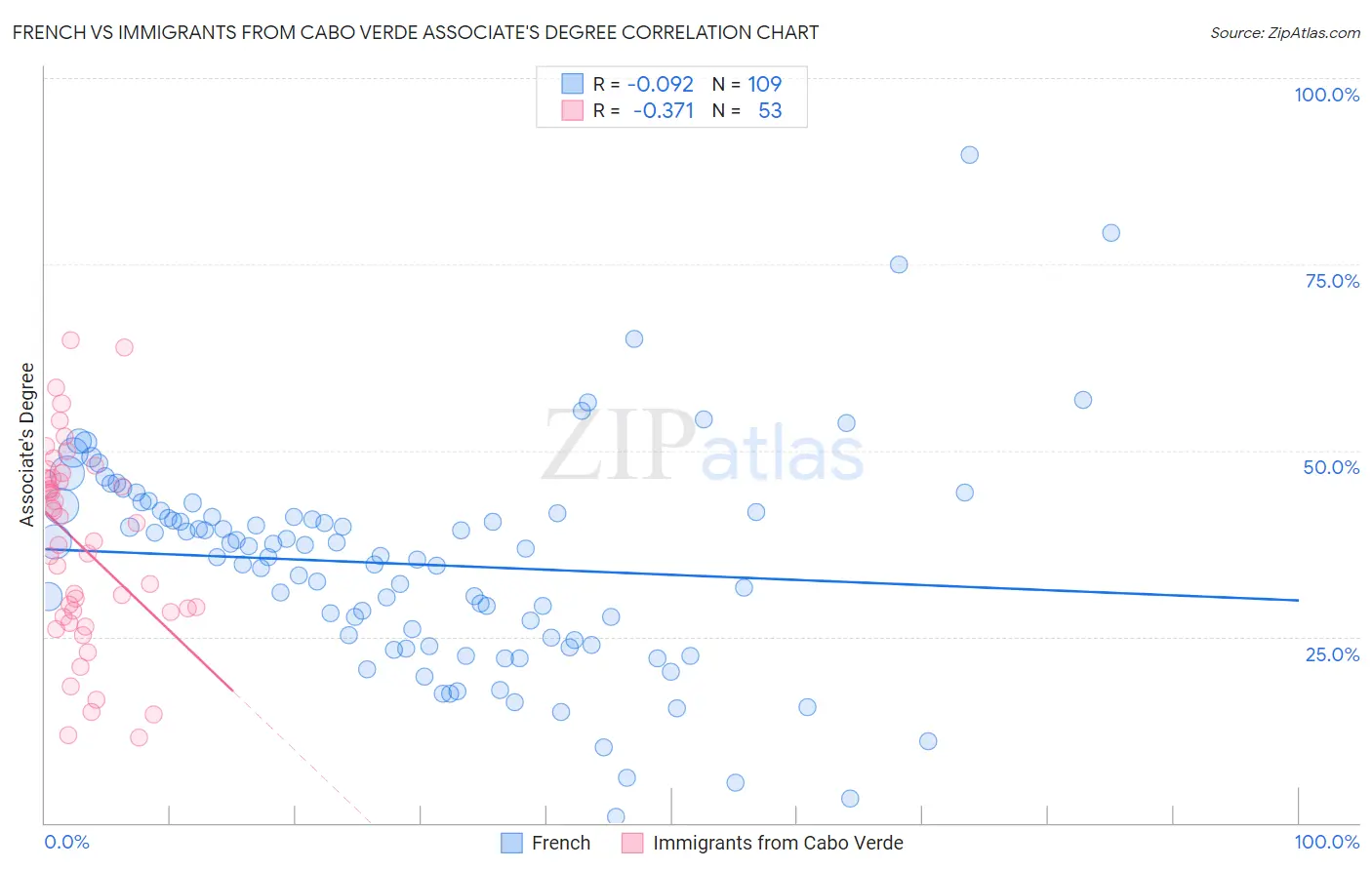 French vs Immigrants from Cabo Verde Associate's Degree