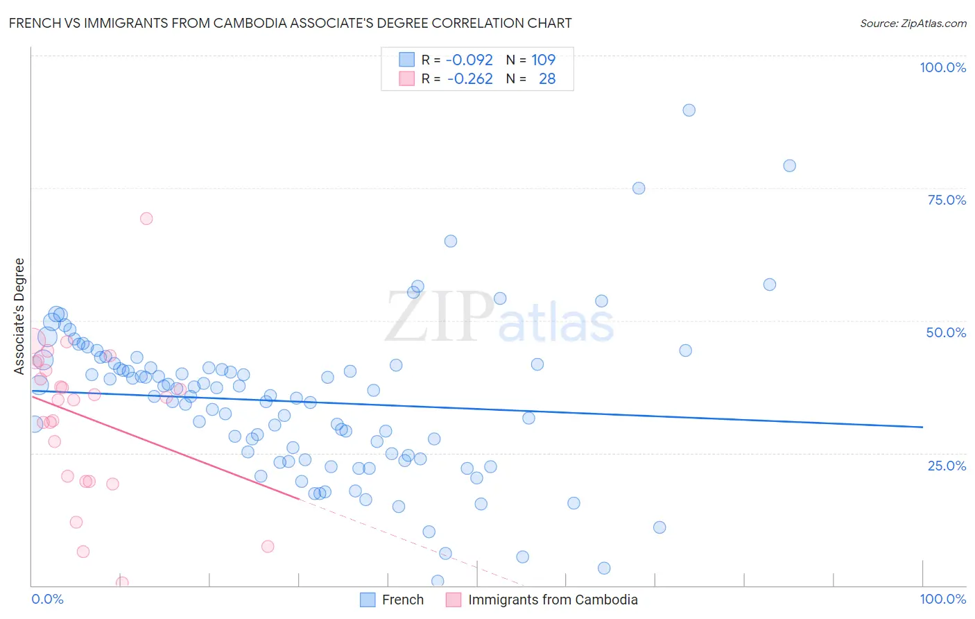 French vs Immigrants from Cambodia Associate's Degree