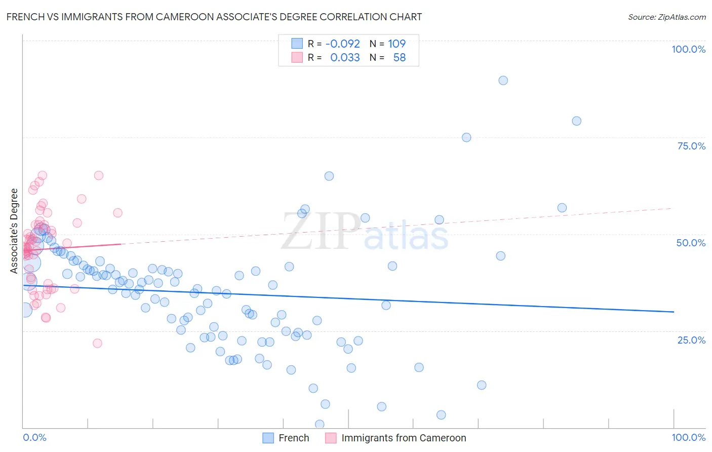 French vs Immigrants from Cameroon Associate's Degree