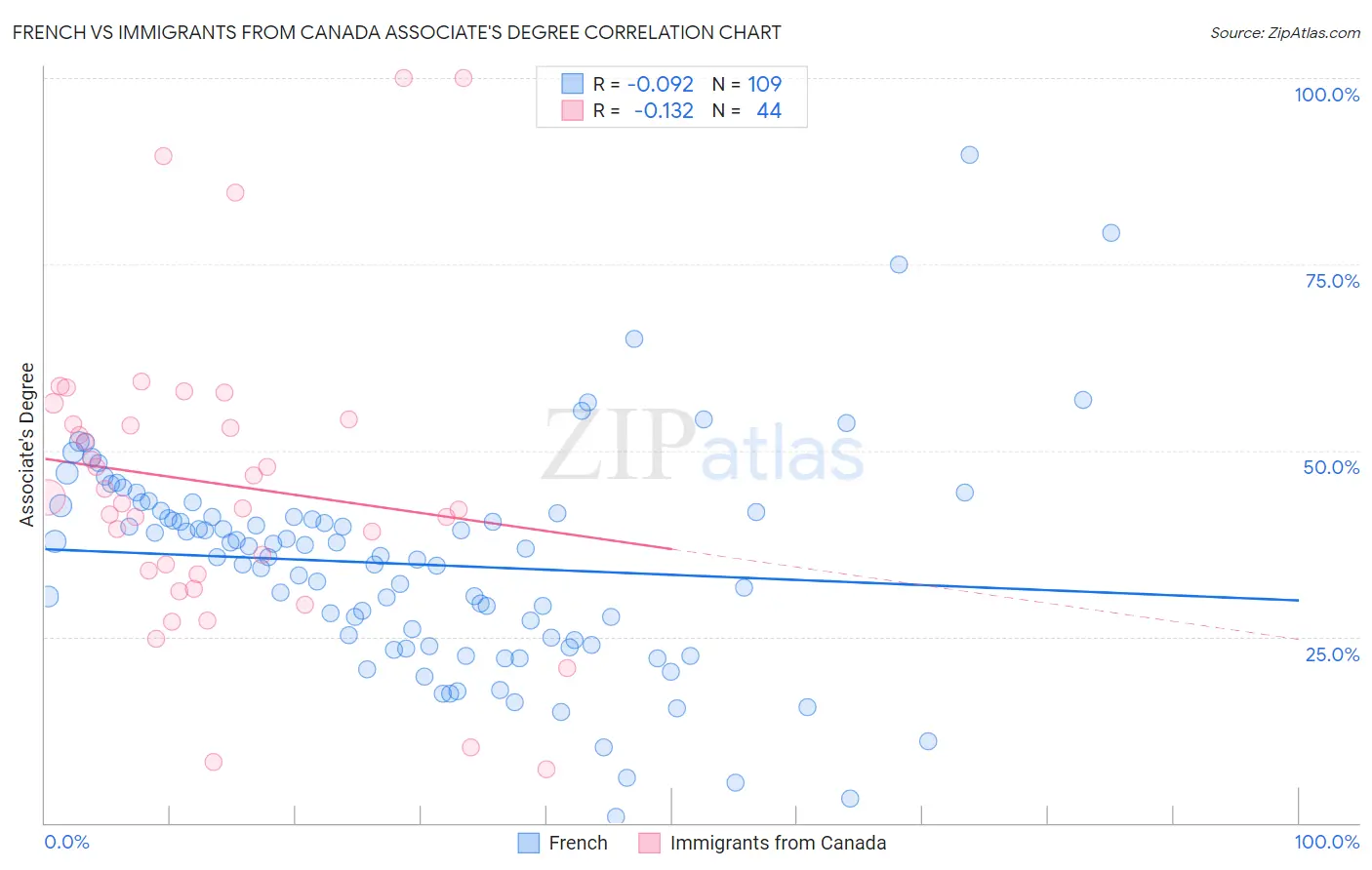 French vs Immigrants from Canada Associate's Degree