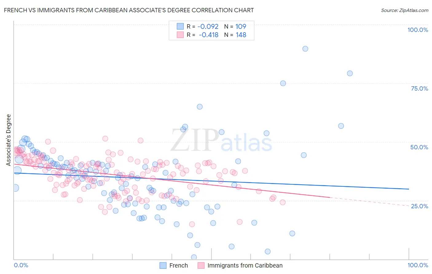 French vs Immigrants from Caribbean Associate's Degree