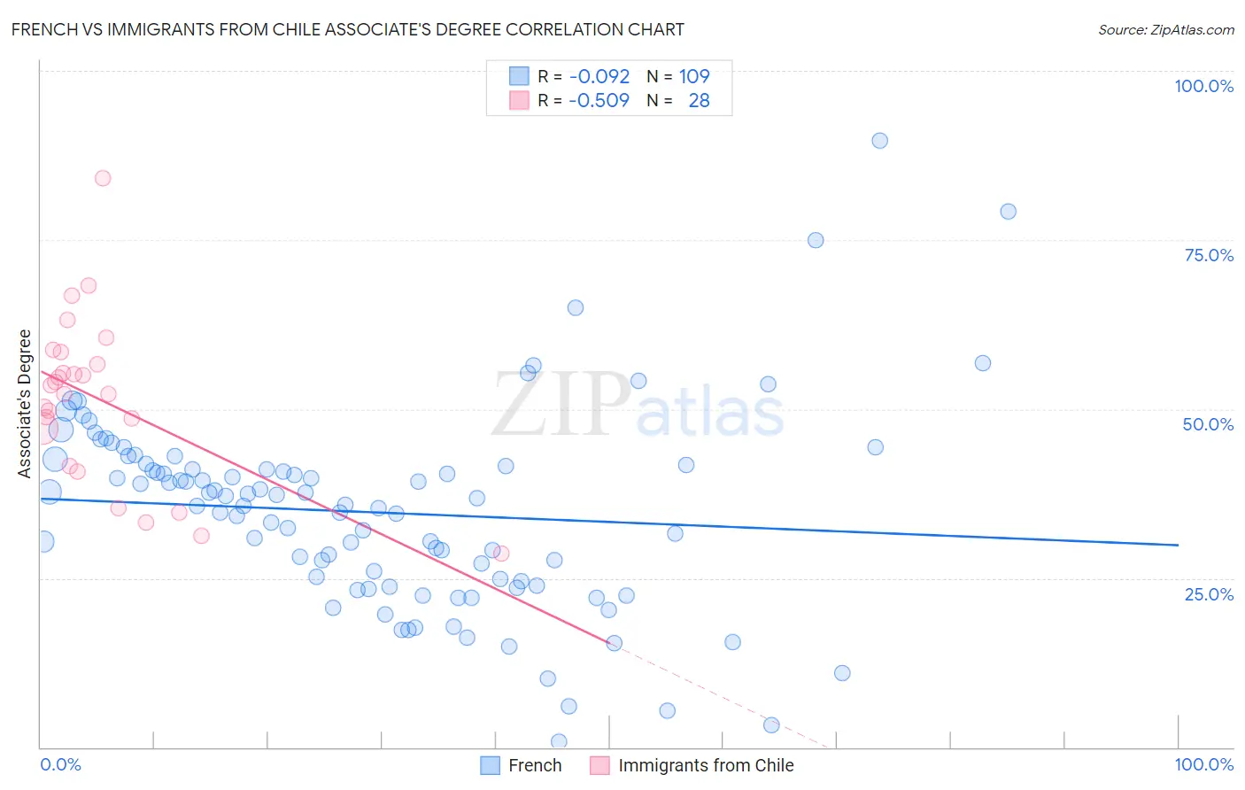 French vs Immigrants from Chile Associate's Degree