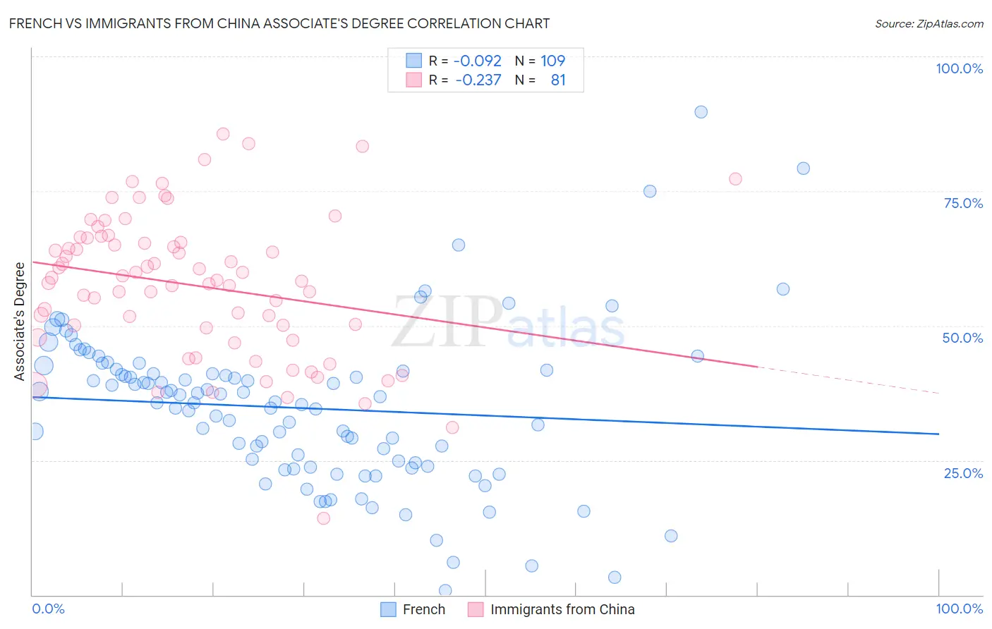 French vs Immigrants from China Associate's Degree