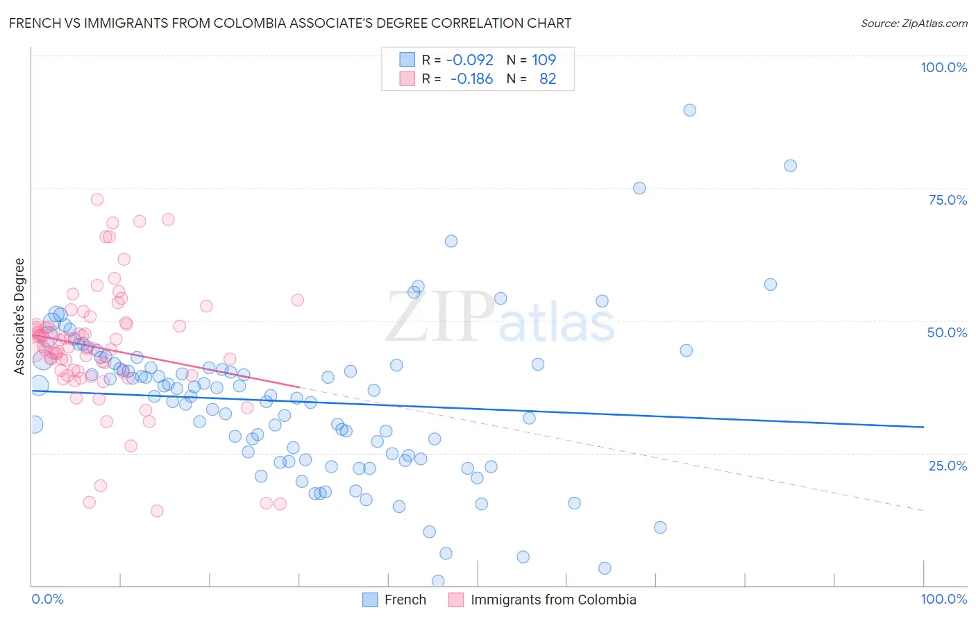 French vs Immigrants from Colombia Associate's Degree