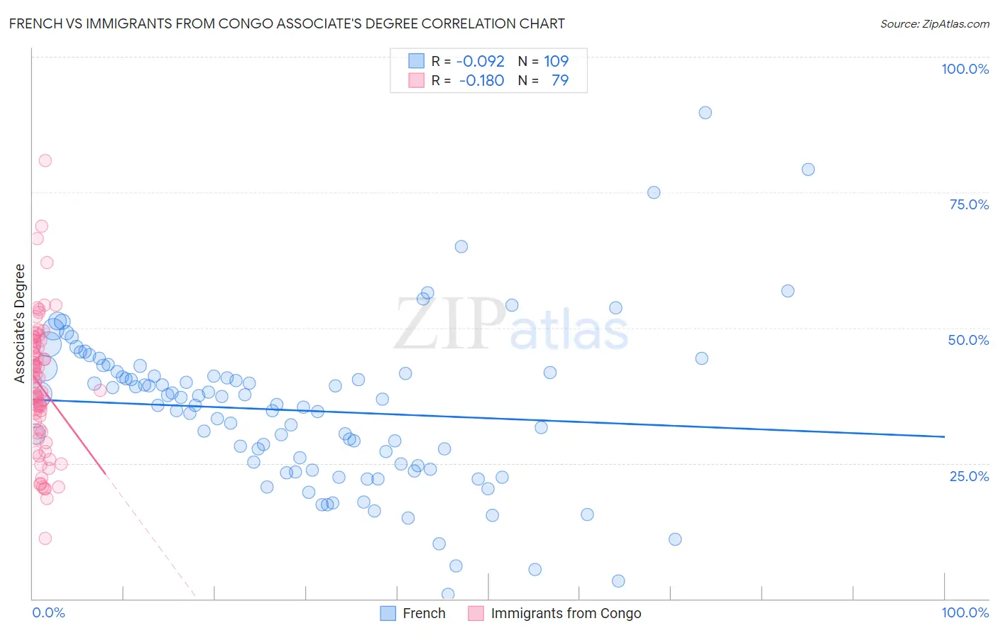 French vs Immigrants from Congo Associate's Degree