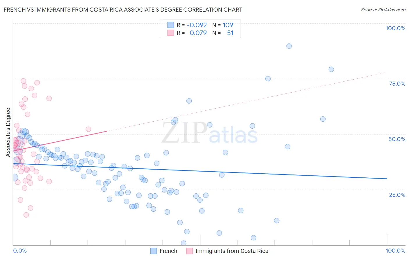 French vs Immigrants from Costa Rica Associate's Degree