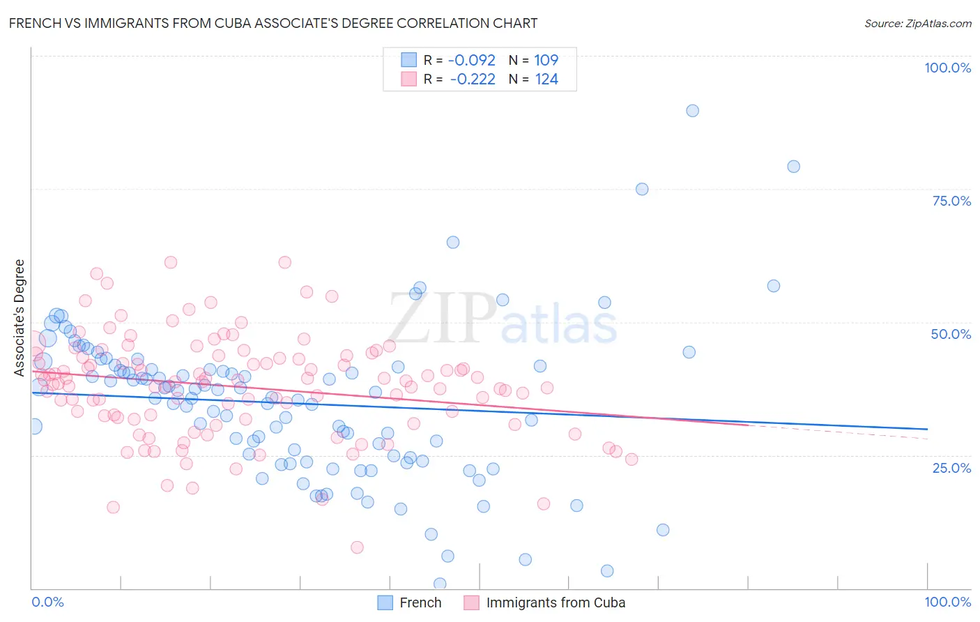 French vs Immigrants from Cuba Associate's Degree