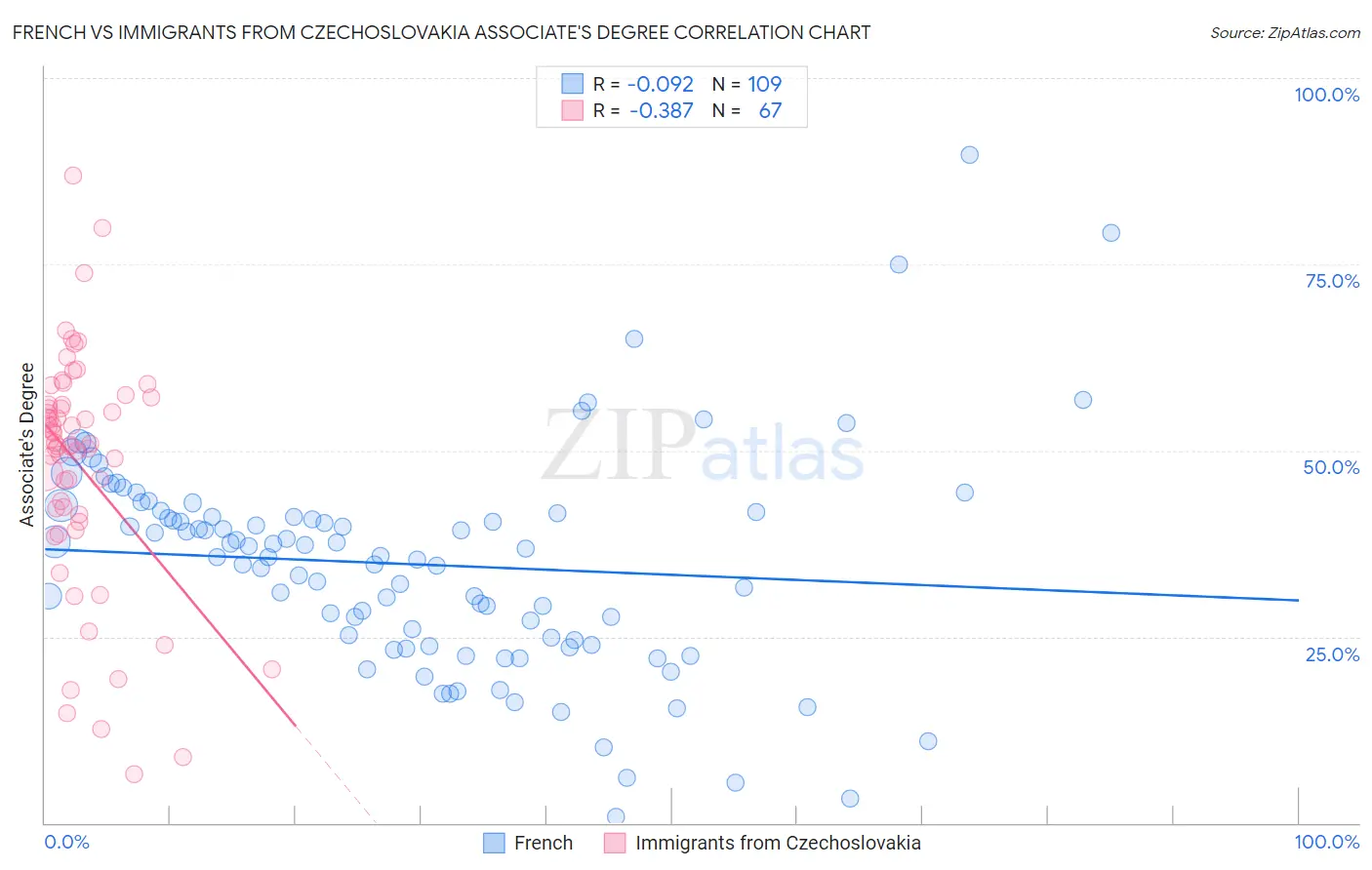 French vs Immigrants from Czechoslovakia Associate's Degree