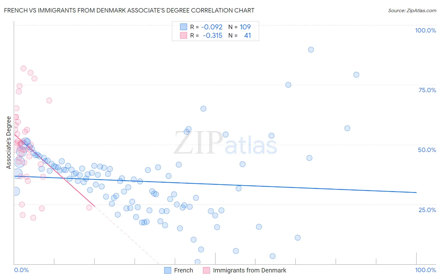 French vs Immigrants from Denmark Associate's Degree