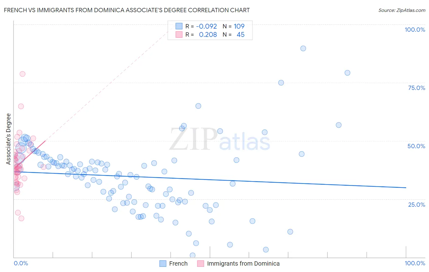 French vs Immigrants from Dominica Associate's Degree