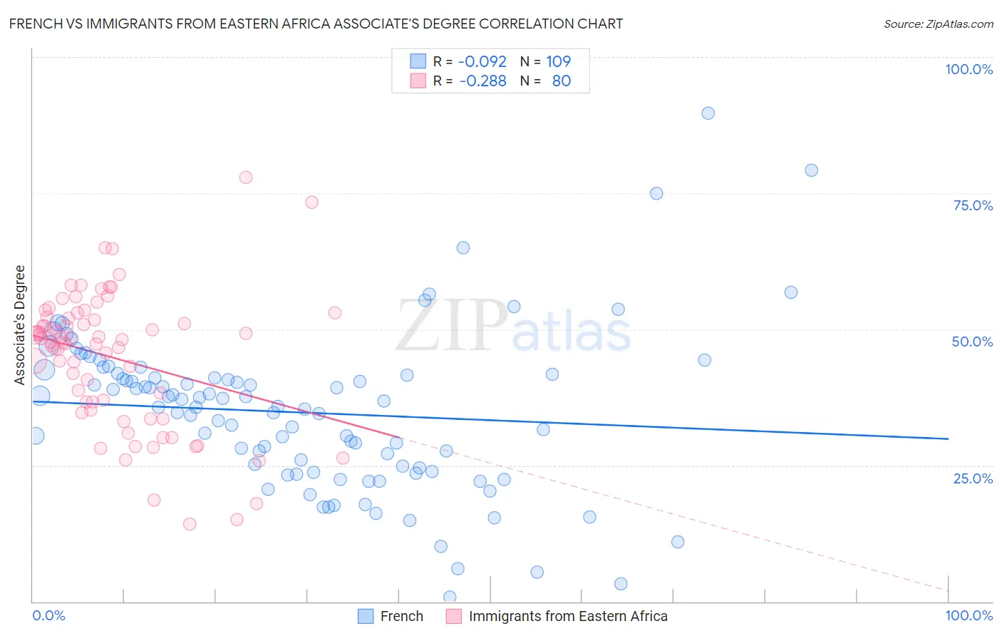 French vs Immigrants from Eastern Africa Associate's Degree