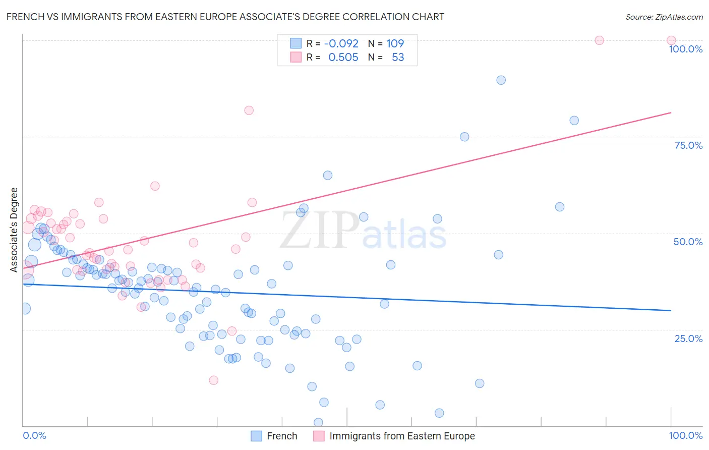 French vs Immigrants from Eastern Europe Associate's Degree