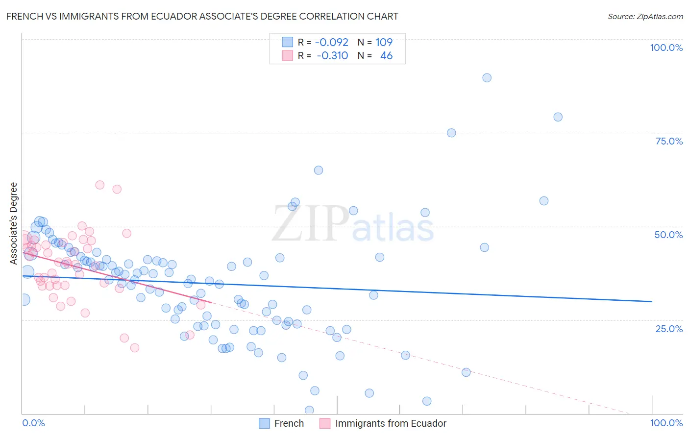 French vs Immigrants from Ecuador Associate's Degree