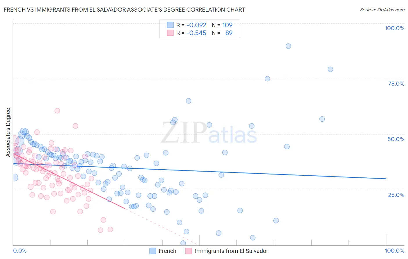 French vs Immigrants from El Salvador Associate's Degree