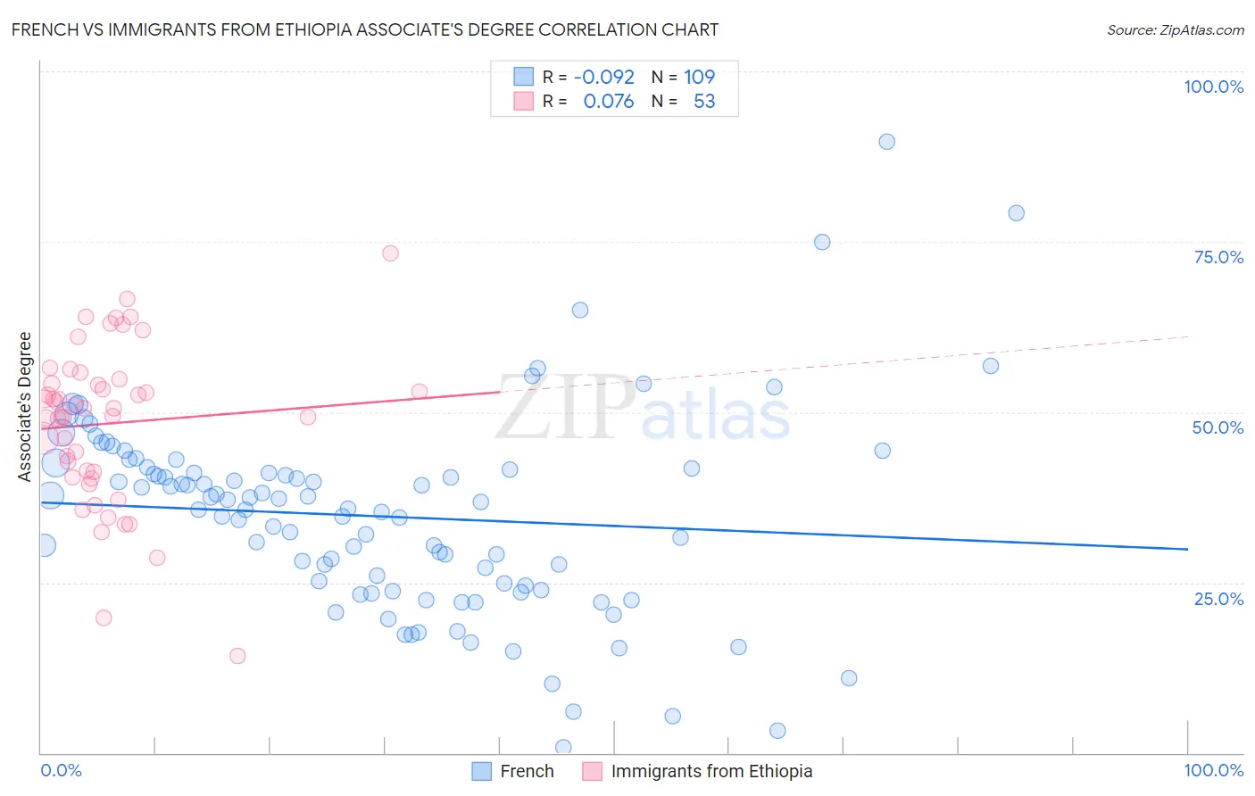 French vs Immigrants from Ethiopia Associate's Degree