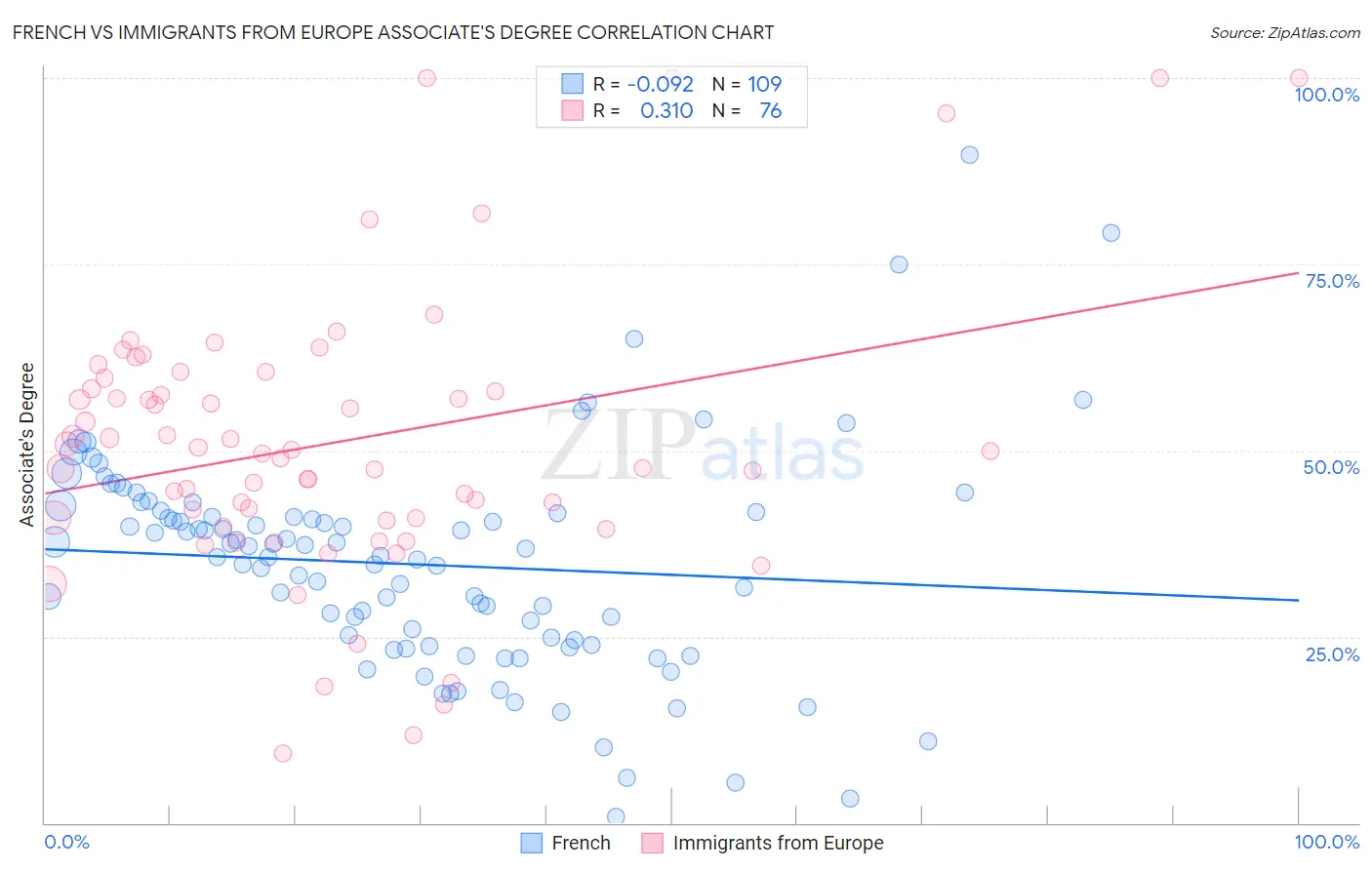 French vs Immigrants from Europe Associate's Degree