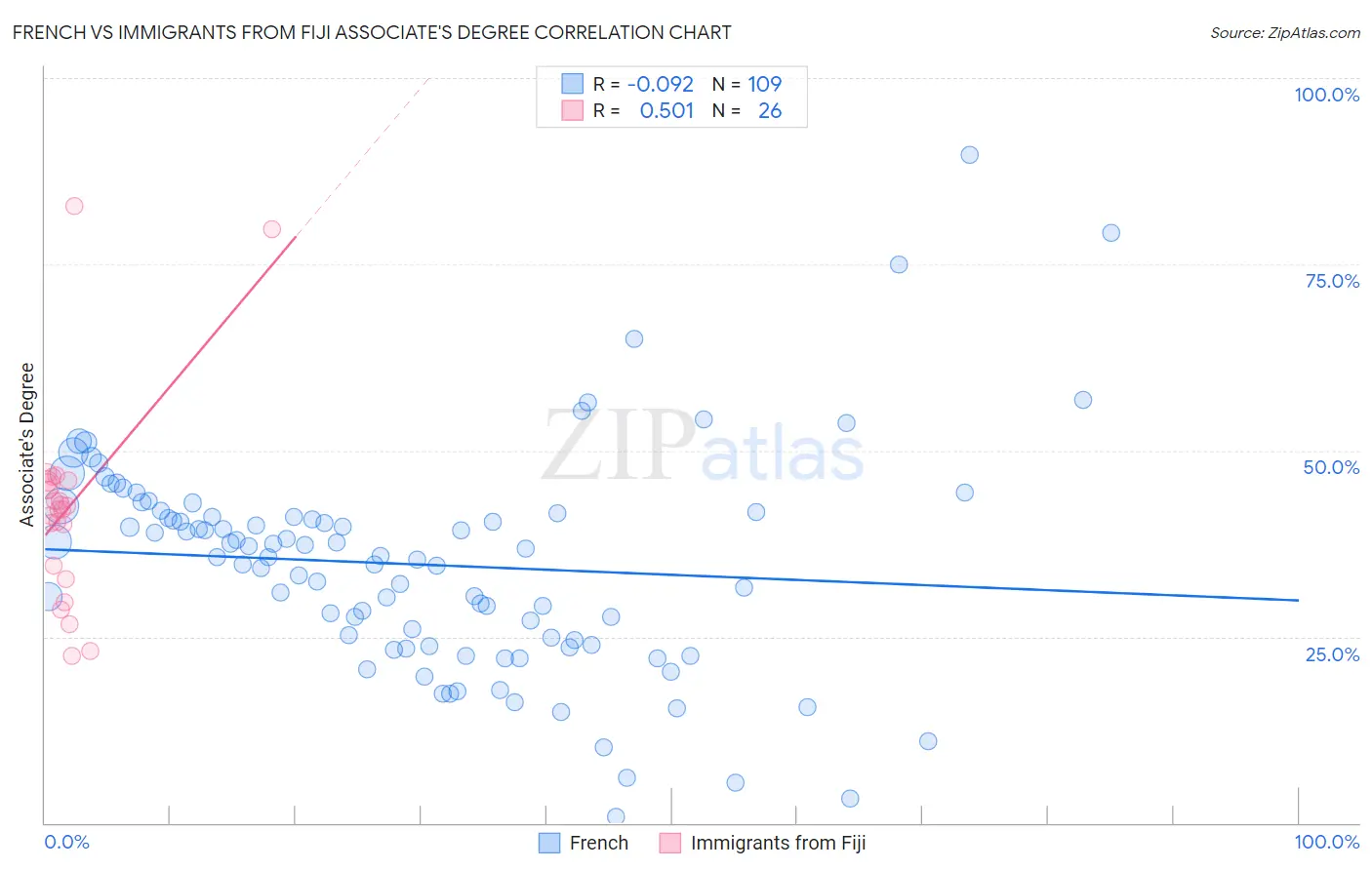 French vs Immigrants from Fiji Associate's Degree