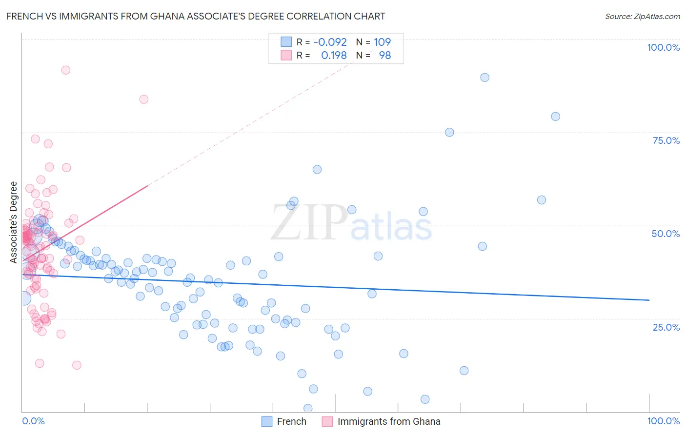 French vs Immigrants from Ghana Associate's Degree