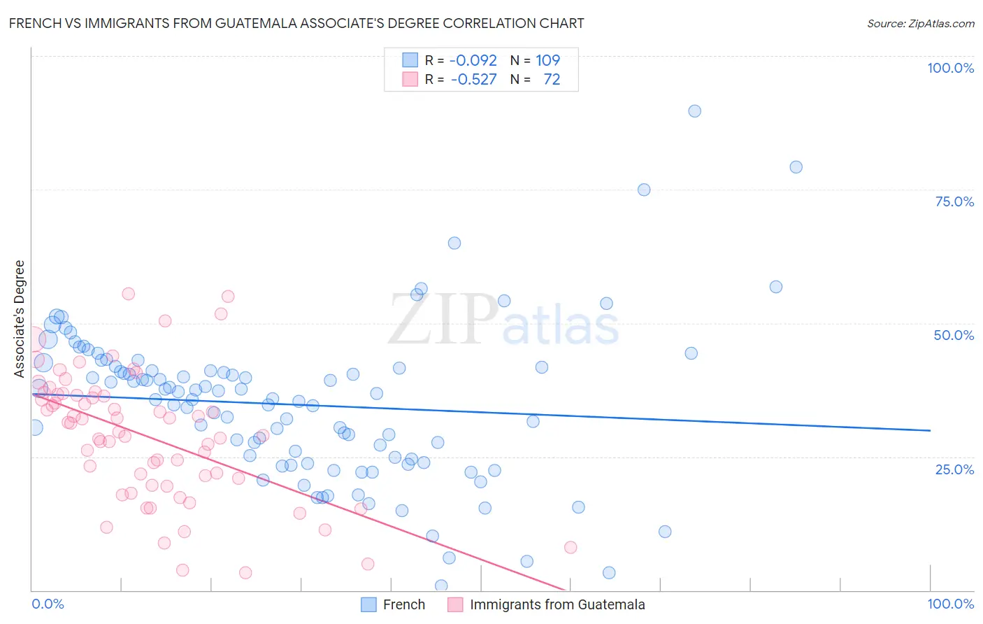 French vs Immigrants from Guatemala Associate's Degree
