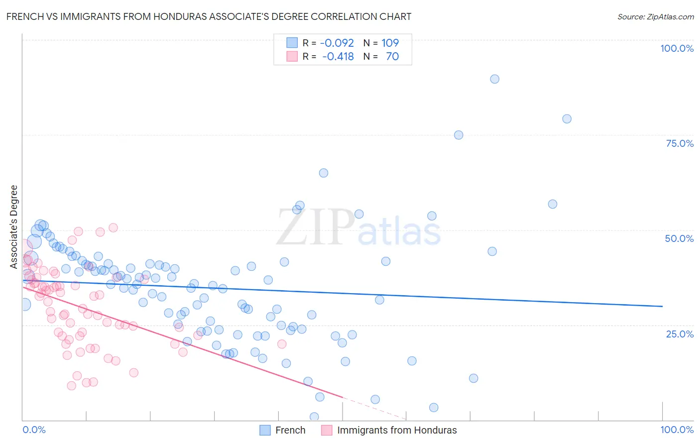French vs Immigrants from Honduras Associate's Degree