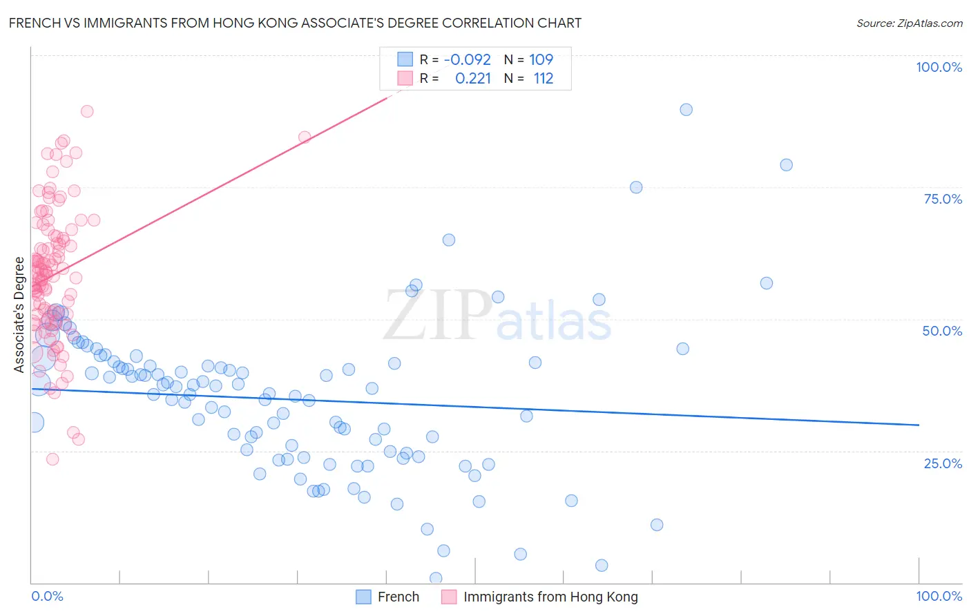 French vs Immigrants from Hong Kong Associate's Degree