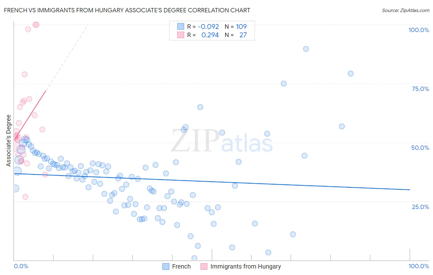 French vs Immigrants from Hungary Associate's Degree