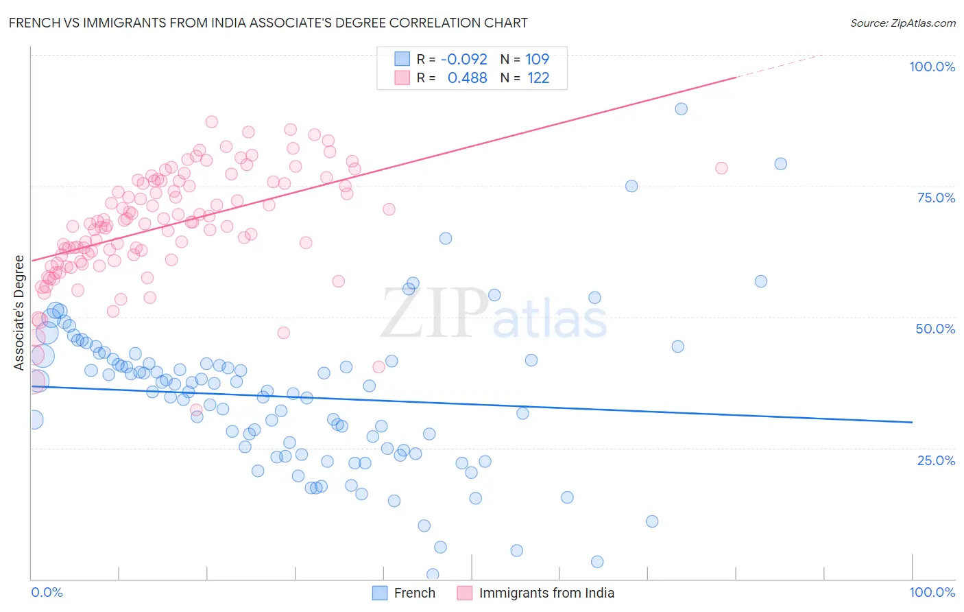 French vs Immigrants from India Associate's Degree