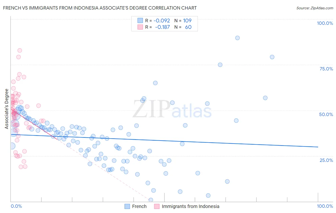 French vs Immigrants from Indonesia Associate's Degree