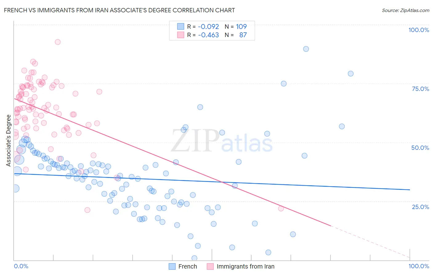 French vs Immigrants from Iran Associate's Degree