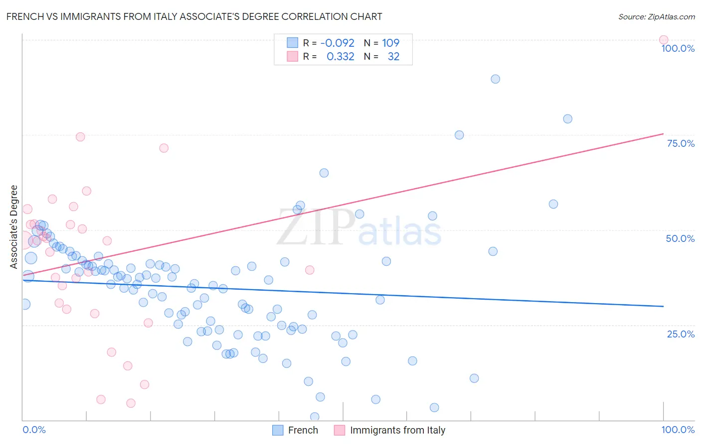 French vs Immigrants from Italy Associate's Degree
